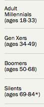 Generations X Baby Boomers Millénials
