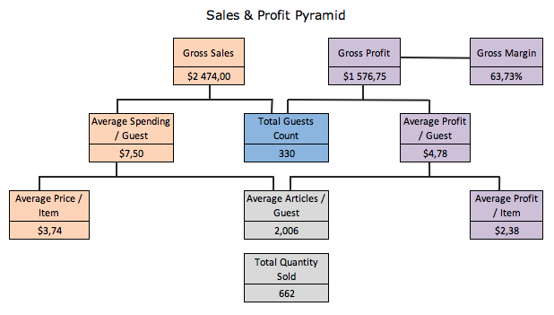 Sales & Profit Pyramid